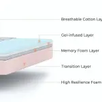 WoodenStreet-Penguin Ortho-Memory Foam Mattress